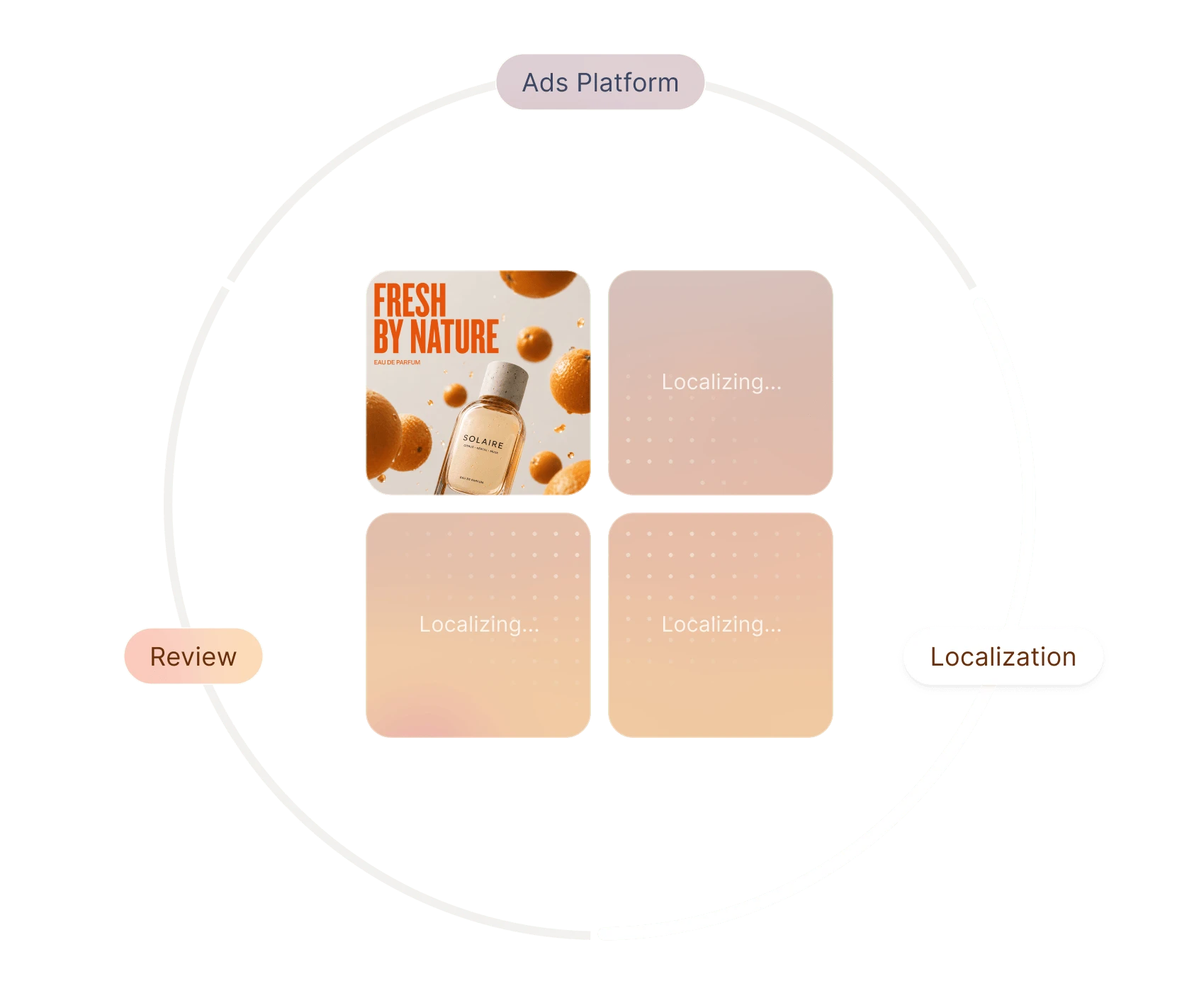 Ads localization process showing stages: Ads Platform, Localization, Review, with "Fresh By Nature" ad.