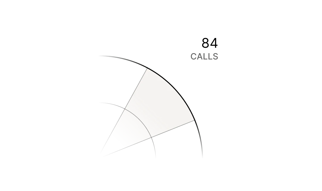 Semi-circle chart showing 84 calls segment.